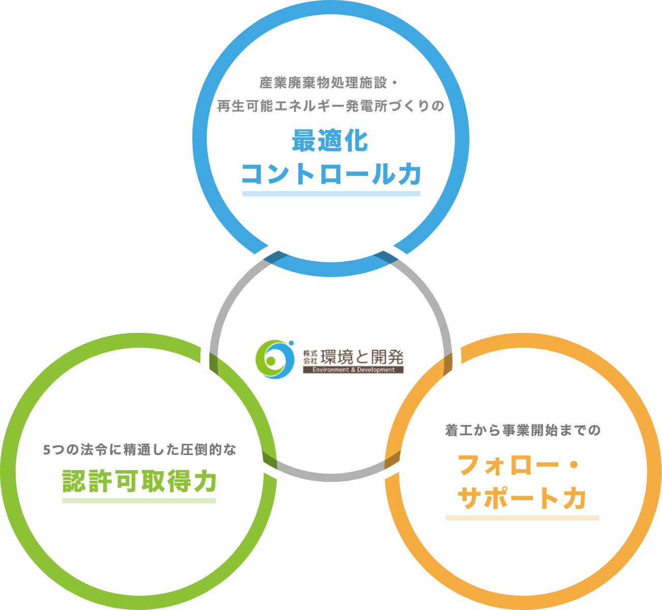 株式会社環境と開発 3つの「力」