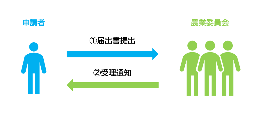 市街化区域内の届出