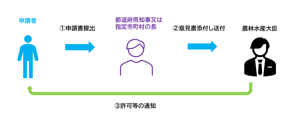 市街化区域外で4ha以上
