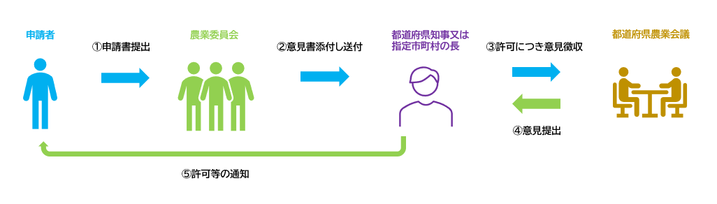 市街化区域外(4ha以下)