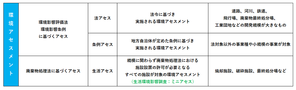 生活環境影響調査に関連する環境アセスメントの種類.png