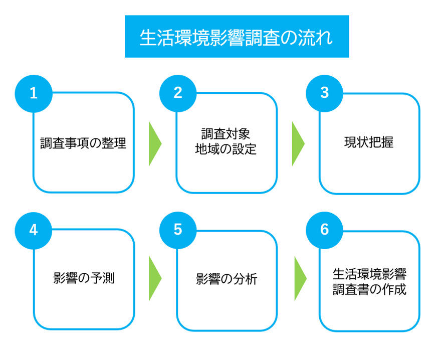 生活環境影響調査の流れのみ.png