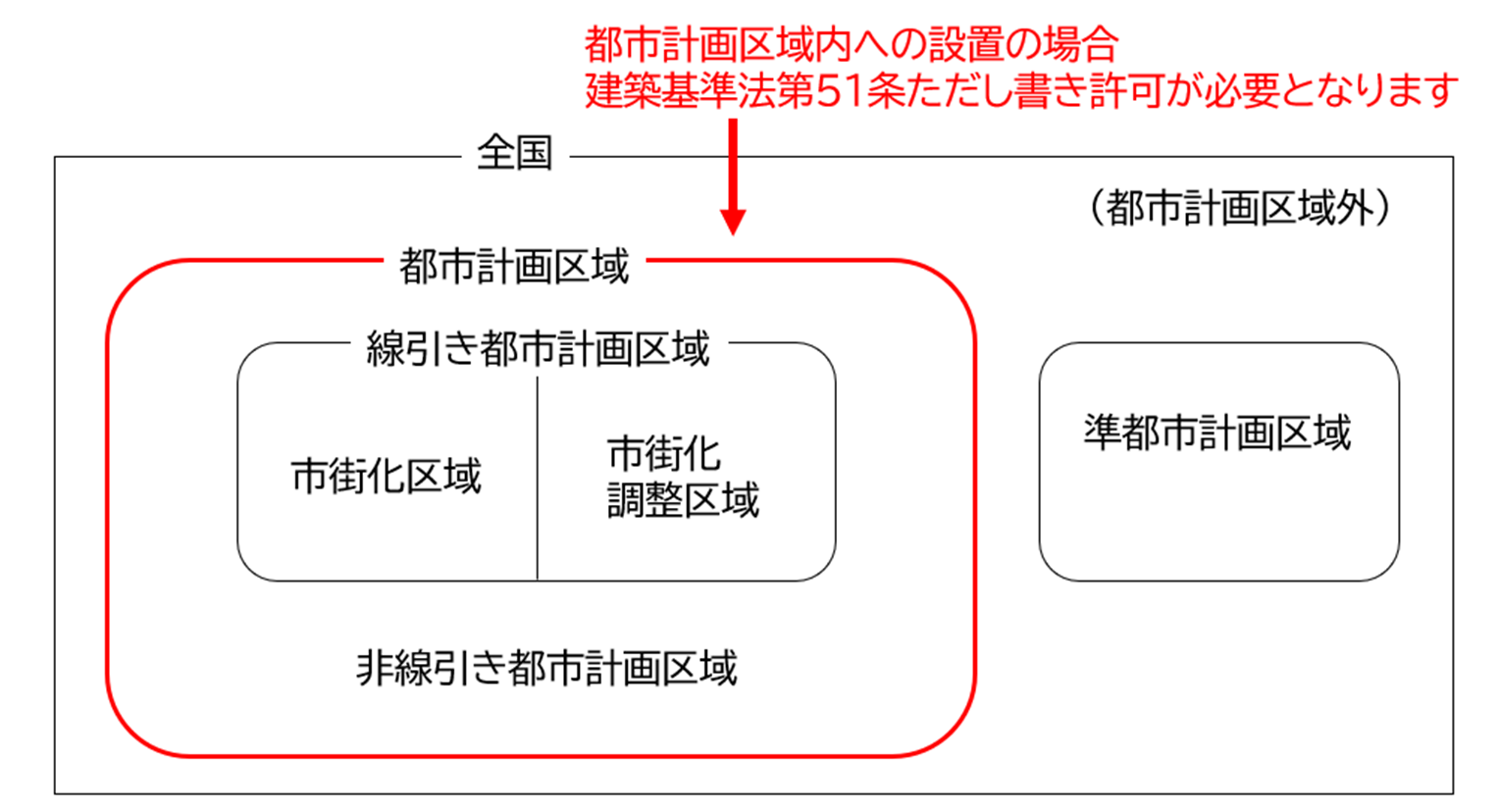 建築基準法第51条ただし書き許可に関する画像９都市計画区域.png