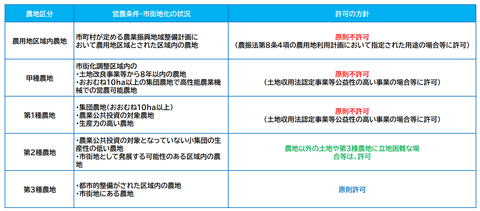 立地基準