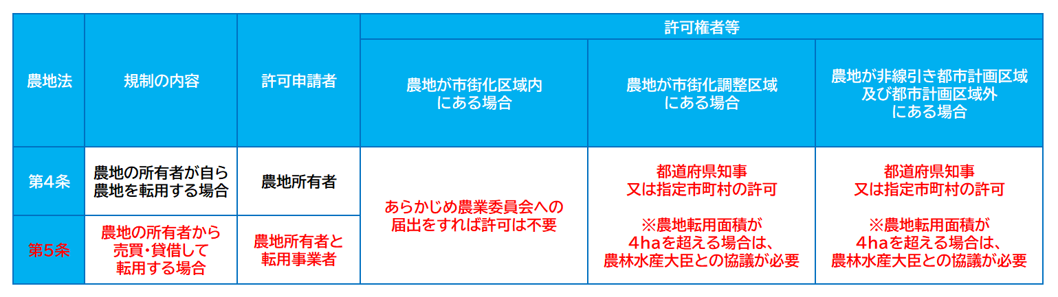 農地転用許可制限