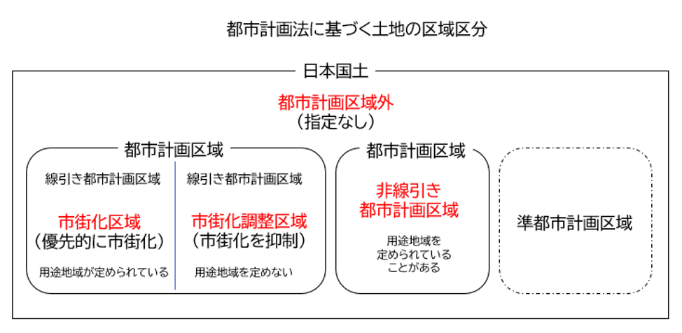 都市計画法