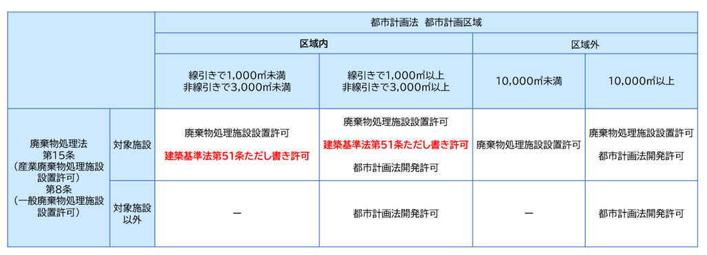 建築基準法第51条ただし書き許可の関連法令全体像.png