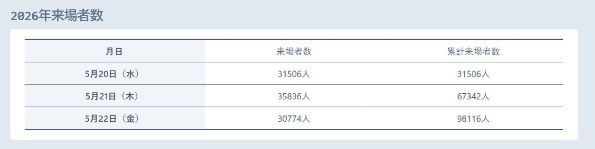 来場者数