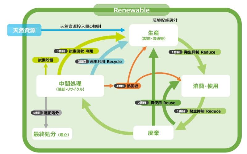 Renewable 環境配慮設計 天然資源投入量の抑制 天然資源 生産 (製造·流通等) 泥炭素回收利用 発生抑制 Reduce 炭素貯留 图目 再生利用 Recycle 中間处理 (燒却・リサイクル) 適正处分 消費·使用 再使用 Reuse 源三 発生抑制 Reduce 最終処分(埋立) 廃棄