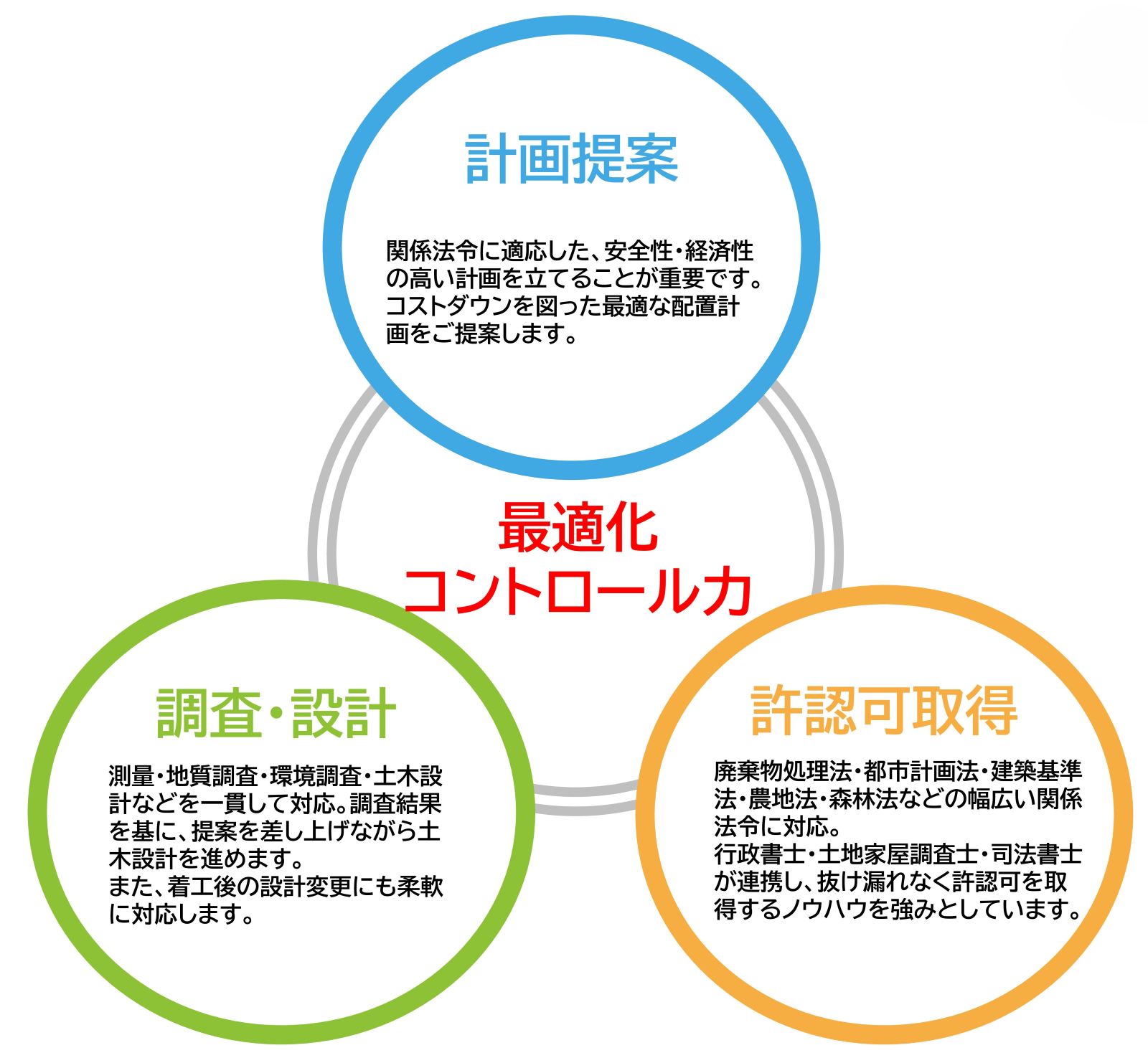 廃棄物処理施設の計画立案からアフターまでをお手伝い