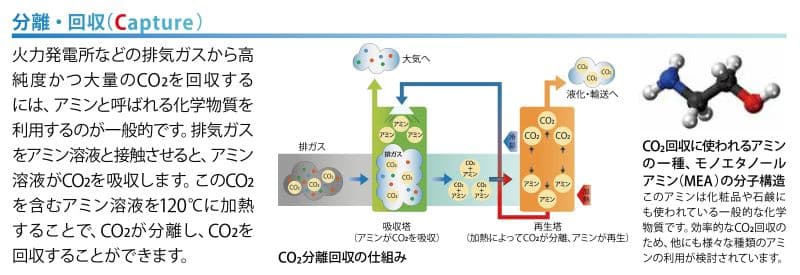 分離・回収 (Capture) 火力発電所などの排気ガスから高 純度かつ大量のCO2を回収する には、アミンと呼ばれる化学物質を 利用するのが一般的です。 排気ガス をアミン溶液と接触させると、 アミン 溶液が CO2を吸収します。 このCO2 を含むアミン溶液を120℃に加熱 することで、 CO2が分離し、CO2を 回収することができます。 大気へ  液化・輸送へ 排ガス ガス [アミン 吸収塔 (アミンがCO2を吸収) CO2分離回収の仕組み CO2 アミン 再生塔 加熱によってCO2が分離、アミンが再生) CO2回収に使われるアミン の一種、 モノエタノール アミン(MEA)の分子構造 このアミンは化粧品や石鹸に でも使われている一般的な化学 物質です。 効率的なCO2回収の ため、他にも様々な種類のアミ ンの利用が検討されています。