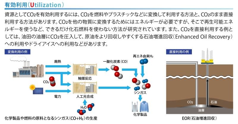 有効利用 (Utilization) 資源としてCO2を有効利用するには、CO2を燃料やプラスチックなどに変換して利用する方法と、 CO2のまま直接利用する方法があります。 CO2を他の物質に変換するためにはエネルギーが必要ですが、 そこで再生可能エネルギーを使うなど、 できるだけ化石燃料を使わない方法が研究されています。 また、 CO2を直接利用する例としては、油田の油層にCO2を圧入して、原油をより回収しやすくする石油増進回収 (Enhanced Oil Recovery)への利用やドライアイスへの利用などがあります。 変換利用の例 CO₂ 鹿熱 触媒反応 直接利用の例 再エネ由来H2 一酸化炭素(CO) シンガス 電力 人工光合成 CO2 石油 H2O 油層 化学製品 化学製品や燃料の原料となるシンガス (CO+H2) の生産 EOR (石油増進回収)