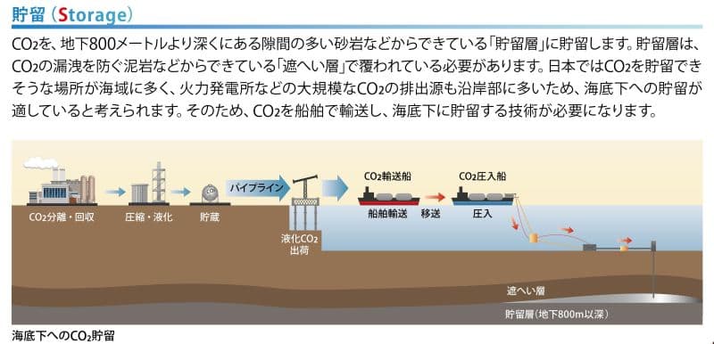 貯留 (Storage) CO2を、地下800メートルより深くにある隙間の多い砂岩などからできている 「貯留層」に貯留します。 貯留層は、CO2の漏洩を防ぐ泥岩などからできている 「遮へい層」で覆われている必要があります。 日本ではCO2を貯留できそうな場所が海域に多く、 火力発電所などの大規模なCO2の排出源も沿岸部に多いため、海底下への貯留が 適していると考えられます。 そのため、CO2を船舶で輸送し、 海底下に貯留する技術が必要になります。 パイプライン T CO2輸送船 CO2圧入船 CO2分離・回収 船舶輸送 移送 圧縮液化 貯蔵 液化CO2 出荷 海底下へのCO2貯留 遮へい 貯留層(地下800m以深)