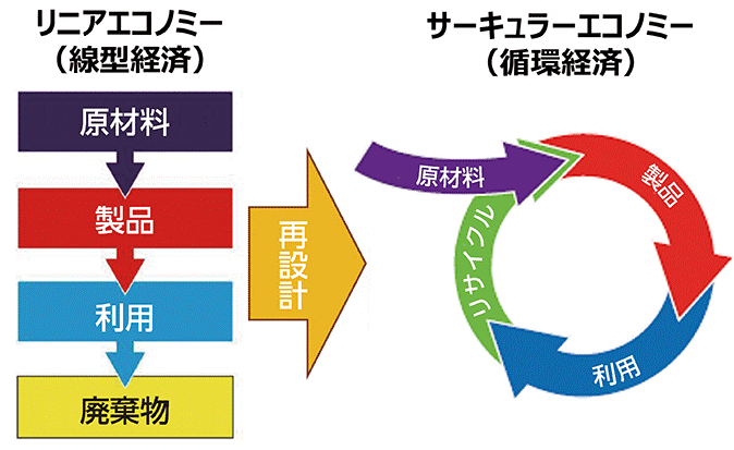 リニアエコノミー (線型経済) 原材料 製品 サーキュラーエコノミー 原材料 (循環経済) 製品 利用 廃棄物 再設計 リサイクル 利用