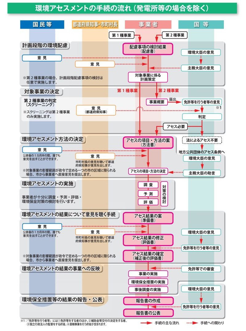 環境アセスメントの手続きの流れ