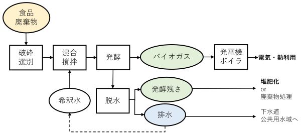 食品廃棄物 選別・破砕 混合・撹拌 発酵 バイオガス 発電機ボイラ 電気・熱利用 脱水 発酵残さ 堆肥化 廃棄物処理 排水 下水道 公共用水域