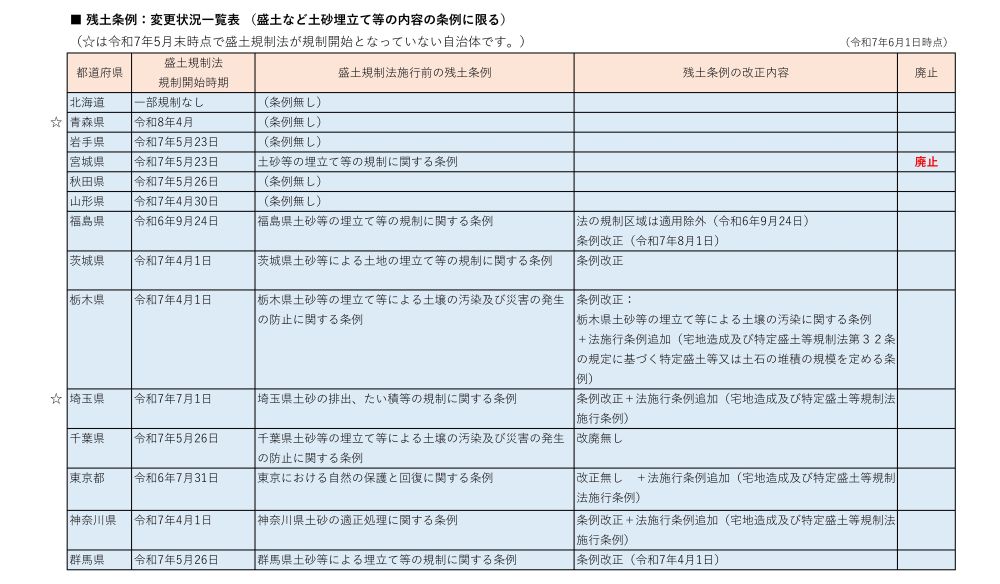 ■ 残土条例: 変更状況一覧表 (盛土など土砂埋立て等の内容の条例に限る) (は令和7年5月末時点で盛土規制法が規制開始となっていない自治体です。) 盛土規制法 都道府県 盛土規制法施行前の残土条例 規制開始時期 |北海道 一部規制なし (条例無し) ☆ 青森県 令和8年4月 (条例無し) 岩手県 宮城県 秋田県 |山形県 令和7年5月23日 (条例無し) 令和7年5月23日 令和7年5月26日 土砂等の埋立て等の規制に関する条例 (条例無し) |令和7年4月30日 (条例無し) |福島県 令和6年9月24日 福島県土砂等の埋立て等の規制に関する条例 茨城県: |令和7年4月1日 茨城県土砂等による土地の埋立て等の規制に関する条例 条例改正 |栃木県 |令和7年4月1日 | 栃木県土砂等の埋立て等による土壌の汚染及び災害の発生条例改正: の防止に関する条例 (和7年6月1日時点) 残土条例の改正内容 廃止 法の規制区域は適用除外 (令和6年9月24日) 条例改正 (令和7年8月1日) ☆ 埼玉県 令和7年7月1日 埼玉県土砂の排出、たい積等の規制に関する条例 栃木県土砂等の埋立て等による土壌の汚染に関する条例 +法施行条例追加 (宅地造成及び特定盛土等規制法第32条 の規定に基づく特定盛土等又は土石の堆積の規模を定める条 (例) 条例改正法施行条例追加 (宅地造成及び特定盛土等規制法 施行条例) 千葉県 令和7年5月26日 千葉県土砂等の埋立て等による土壌の汚染及び災害の発生 改廃無し の防止に関する条例 |東京都 |令和6年7月31日 東京における自然の保護と回復に関する条例 改正無し +法施行条例追加 (宅地造成及び特定土等規制 法施行条例) 神奈川県 |令和7年4月1日 神奈川県土砂の適正処理に関する条例 改正法施行条例追加 (宅地造成及び特定盛土等規制法 施行条例) 群馬県 令和7年5月26日 群馬県土砂等による埋立て等の規制に関する条例 条例改正 (令和7年4月1日) 廃止