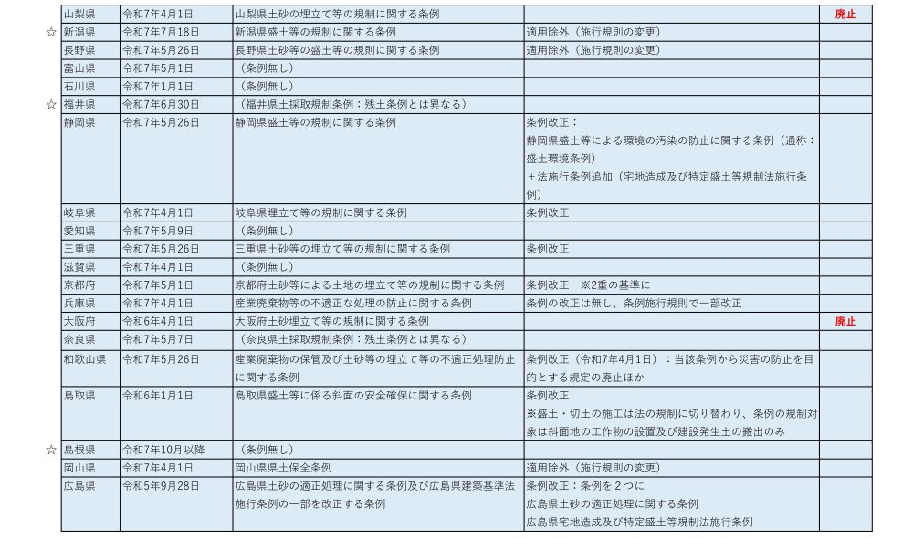 山梨県 |令和7年4月1日 山梨県土砂の埋立て等の規制に関する条例 廃止 ☆ 新潟県 |令和7年7月18日 新潟県盛土等の規制に関する条例 長野県 富山県 石川県 ☆ 福井県 静岡県 |令和7年5月26日 |令和7年5月1日 令和7年1月1日 令7年6月30日 令 長野県土砂等の盛土等の規則に関する条例 (条例無し) 適用除外 (施行規則の変更) 適用除外 (施行規則の変更) (無) (福井県土採取規制条例 残土条例とは異なる) 7年5月26日 静岡県盛土等の規制に関する条例 |三重県土砂等の埋立て等の規制に関する条例 (条例無し) 岐阜 |令和7年4月1日 岐阜県埋立て等の規制に関する条例 |愛知県 三重県 滋賀県 |令和7年5月9日 令和7年5月26日 |令和7年4月1日 (条例無し) |京都府 令和7年5月1日 |兵庫県 令和7年4月1日 京都府土砂等による土地の埋立て等の規制に関する条例 産業廃棄物等の不適正な処理の防止に関する条例 大阪府 |奈良県 |和歌山県 令和6年4月1日 大阪府土砂埋立て等の規制に関する条例 |令7年5月7日 (奈良県土採取規制条例: 残土条例とは異なる) |令和7年5月26日 鳥取暴 令和6年1月1日 鳥取県盛土等に係る斜面の安全確保に関する条例 条例改正: 静岡県盛土等による環境の汚染の防止に関する条例 (通称: 盛土環境条例) +法施行条例追加 (宅地造成及び特定盛土等規制法施行条 例) 条例改正 条例改正 条例改正 2重の基準に 条例の改正は無し、条例施行規則で一部改正 産業廃棄物の保管及び土砂等の埋立て等の不適正処理防止条例改正 (令和7年4月1日) 当該条例から災害の防止を目 に関する条例 的とする規定の廃止ほか (条例無し) |岡山県県土保全条例 条例改正 ※盛土・切土の施工は法の規制に切り替わり、 条例の規制対 象は斜面地の工作物の設置及び建設発生土の搬出のみ 適用除外(施行規則の変更) ☆ 島根票: 岡山県 令和7年10月以降 令和7年4月1日 広島県 令和5年9月28日 広島県土砂の適正処理に関する条例及び広島県建築基準法 条例改正条例を2つに 施行条例の一部を改正する条例 広島県土砂の適正処理に関する条例 広島県宅地造成及び特定盛土等規制法施行条例 廃止