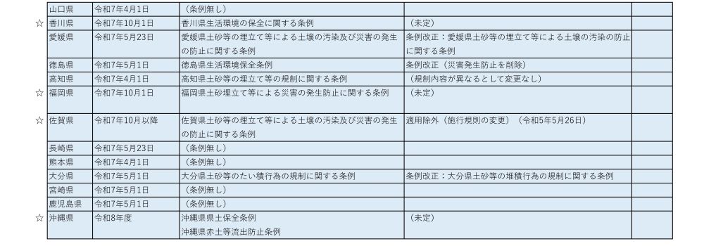 ☆香川県 |令和7年10月1日 香川県生活環境の保全に関する条例 (未定) |愛媛県 |令和7年5月23日 | 愛媛県土砂等の埋立て等による土壌の汚染及び災害の発生条例改正: 愛媛県土砂等の埋立て等による土壌の汚染の防止 の防止に関する条例 に関する条例 徳島県 高知県 令和7年5月1日 徳島県生活環境保全条例 条例改正 (災害発生防止を削除) |令和7年4月1日 高知県土砂等の埋立て等の規制に関する条例 ☆福岡県 令和7年10月1日 福岡県土砂埋立て等による災害の発生防止に関する条例 (規制内容が異なるとして変更なし) (未定) ☆ 佐賀県 |令和7年10月以降 佐賀県土砂等の埋立て等による土壌の汚染及び災害の発生 適用除外 (施行規則の変更) (令和5年5月26日) の防止に関する条例 |長崎県 令和7年5月23日 (条例無し) |熊本県 |令和7年4月1日 (条例無し) [大分県 |令和7年5月1日 大分県土砂等のたい積行為の規制に関する条例 条例改正:大分県土砂等の堆積行為の規制に関する条例 |宮崎県 |令和7年5月1日 (無) 鹿児島県 |令和7年5月1日 (条例無し) ☆ 沖縄県 令和8年度 沖縄県県土保全条例 沖縄県赤土等流出防止条例 (未定)