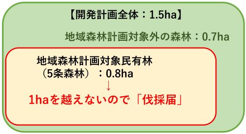 【開発計画全体:1.5ha 】 地域森林計画対象外の森林 : 0.7ha 地域森林計画対象民有林 (5条森林):0.8ha ↓ 1haを越えないので 「伐採届」