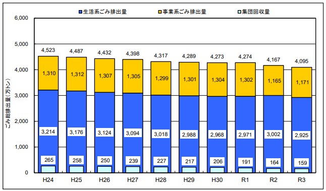 ごみ排出総量