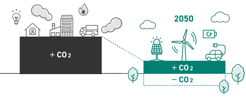 CO2　実質排出量ゼロ