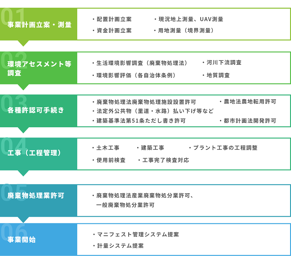 廃棄物処理施設設置【新設・拡張】支援の流れ フロー図