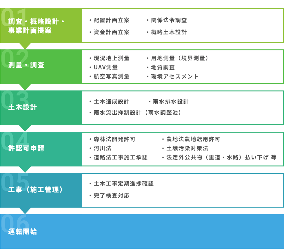 太陽光発電所新設・拡張支援の流れ