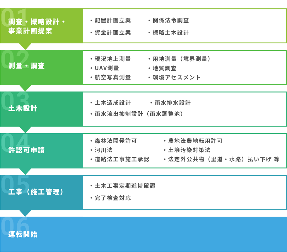 太陽光発電所新設・拡張支援の流れ  