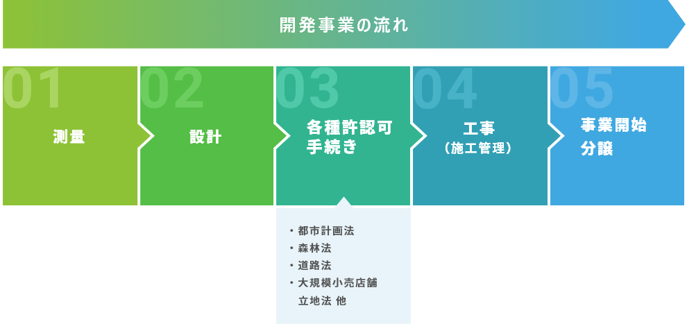 宅地・工場・店舗関連支援の流れ　フロー図