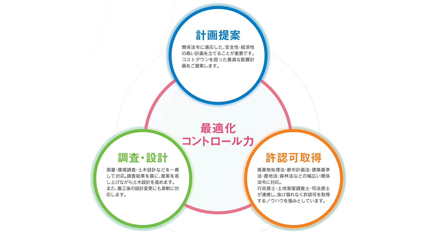 廃棄物処理施設の計画立案からアフターまでをお手伝い