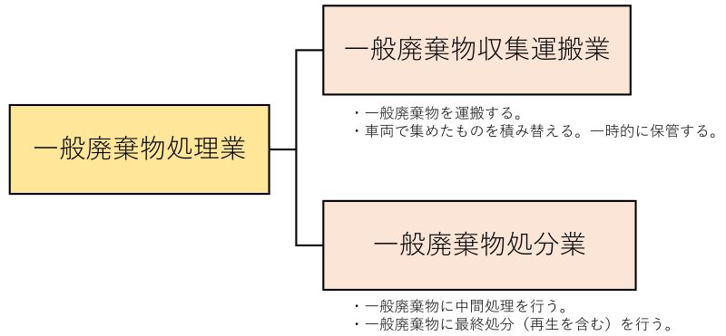 一般廃棄物処理業　一般廃棄物収集運搬業　一般廃棄物処分業