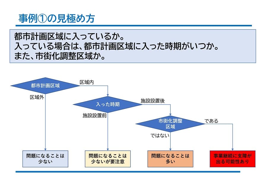 事例①の見極め方 都市計画区域に入っているか。 入っている場合は、都市計画区域に入った時期がいつか。 また、 市街化調整区域か。 区域内 都市計画区域 区域外 施設設置後 入った時期 施設設置前 市街化調整 区域 である ではない 問題になることは 少ない 問題になることは 少ないが要注意 問題になることは 多い 事業継続に支障が 出る可能性あり