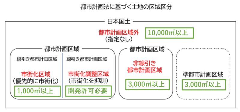 都市計画法に基づく土地の区域区分 日本国土 都市計画区域外 (指定なし) 都市計画区域 都市計画区域 線引き都市計画区域 線引き都市計画区域 市街化区域 (優先的に市街化) 用途地域が定められている 市街化調整区域 ( 市街化を抑制) 用途地域を定めない 非線引き 都市計画区域 用途地域を 定められていることがある 準都市計画区域