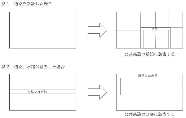 例1 道路を新設した場合 例2 道路、 水路付替をした場合 道路又は水路 道路 公共施設の新設に該当する 道路又は水路 公共施設の改廃に該当する