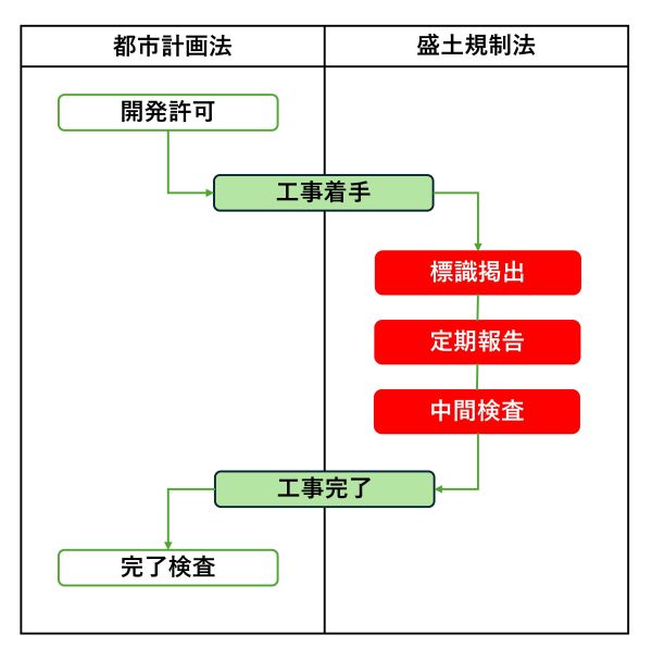 都市計画法 盛土規制法 開発許可 工事着手 標識揭出 定期報告 中間検査 完了検査 工事完了