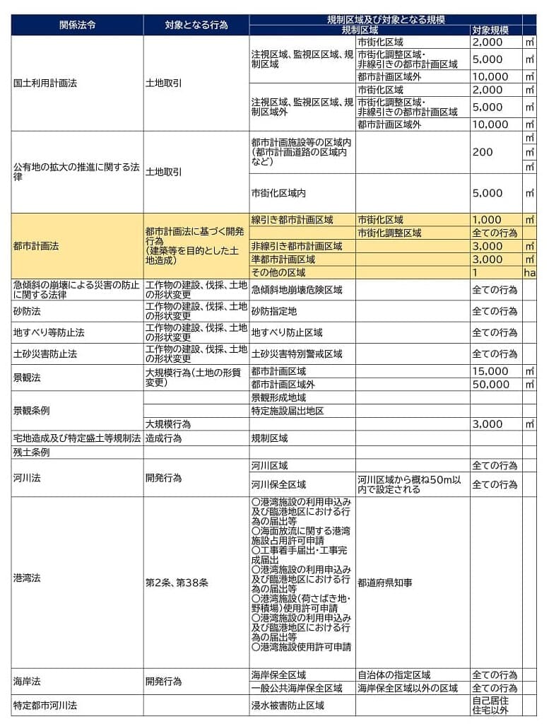 規制区域及び対象となる規模 関係法令 対象となる行為 |規制区域 |対象規模 |市街化区域 2,000 m 注視区域、監視区区域、 規 市街化調整区域・ |制区域 |国土利用計画法 |土地取引 非線引きの都市計画区域 都市計画区域外 |市街化区域 5,000 m 10,000 m 2,000 m 注視区域、 監視区区域、 規 市街化調整区域・ |制区域外 5,000 m 非線引きの都市計画区域 都市計画区域外 10,000 ㎡ 都市計画施設等の区域内 ㎡| (都市計画道路の区域内 など) 200 m | 公有地の拡大の推進に関する法 「律 |土地取引 m |市街化区域内 5,000 ㎡ |線引き都市計画区域 |市街化区域 1,000 ㎡| 都市計画法 都市計画法に基づく開発 | 行為 | (建築等を目的とした土 地造成) | 市街化調整区域 全ての行為 非線引き都市計画区域 |準都市計画区域 |その他の区域 3,000 ㎡ 3,000 1 ha 急傾斜の崩壊による災害の防止工作物の建設、伐採、土地 に関する法律 の形状変更 急傾斜地崩壊危険区域 |全ての行為 |砂防法 | 地すべり防止法 |土砂災害防止法 景観法 都市計画区域外 景観形成地域 景観条例 特定施設届出地区 |大規模行為 宅地造成及び特定盛土等規制法 造成行為 規制区域 |残土条例 河川区域 |河川法 開発行為 工作物の建設、伐採、土地 |の形状変更 砂防指定地 全ての行為 |工作物の建設、伐採、土地 |の形状変更 地すべり防止区域 |全ての行為 |工作物の建設、伐採、土地 の形状変更 土砂災害特別警戒区域 | 大規模行為(土地の形質 都市計画区域 変更) 全ての行為 15,000 ㎡ 50,000 m 3,000 ㎡ |全ての行為 |河川区域から概ね50m以 内で設定される 全ての行為 |港湾法 |第2条、第38条 |河川保全区域 ○港湾施設の利用申込み 及び臨港地区における行 為の届出等 ○海面放流に関する港湾 施設占用許可申請 ○工事着手届出・工事完 |成届出 ○港湾施設の利用申込み 及び臨港地区における行 都道府県知事 為の届出等 ○港湾施設 (荷さばき地・ |野積場) 使用許可申請 ○港湾施設の利用申込み 及び臨港地区における行 |為の届出等 ○港湾施設使用許可申請 |海岸保全区域 自治体の指定区域 |全ての行為 |海岸法 開発行為 特定都市河川法 |一般公共海岸保全区域 |浸水被害防止区域 | 海岸保全区域以外の区域 全ての行為 |自己居住 住宅以外