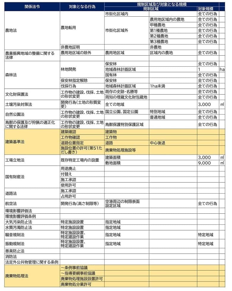 関係法令 対象となる行為 |市街化区域内 規制区域 規制区域及び対象となる規模 |対象規模 全ての行為 |農用地区域内の農地 |全ての行為 甲種農地 |全ての行為 |農地転用 |農地法 市街化区域外 |第1種農地 |全ての行為 |第2種農地 |全ての行為 |第3種農地 |全ての行為 |非農地証明 [非農地 農業振興地域の整備に関する 法律 |農用地区域の除外 農用地区域 区域内の農地 |全ての行為 保安林 |森林法 林地開発 保安林指定解除 伐採行為 地域森林計画区域 国有林 |全ての行為 1 |全ての行為 Ihal 保安林 全ての行為 |地域森林計画区域 1ha未満 |全ての行為 |文化財保護法 |工作物の建設、伐採、 土地 既存の史跡・名勝等 |の形状変更 |周知の埋蔵文化財包蔵地 | 土壌汚染対策法 | 開発行為 (土地の形質変 更) 全ての地域 自然公園法 工作物の建設、伐採、 土地 国立公園、 国定公園 の形状変更 [特別地域 |普通地域 全ての行為 全ての行為 3,000 |全ての行為 全ての行為 ㎡ 鳥獣の保護及び狩猟の適正化工作物の建設、 伐採、 土地 に関する法律 | の形状変更 |鳥獣保護特別保護区域 全ての行為 建築確認 建築物 工作物確認 工作物 |建築基準法 道路位置指定 |道路 |中心後退 施設位置の許可(第51た だし書き) |廃棄物処理施設等 建築面積 |工場立地法 | 既存特定工場内の設置 敷地面積 3,000 m 9,000 ㎡| | 国有財產法 |用途廃止 |付替え |施工承認 使用許可 道路法 |施工承認 |占用許可 |航空法 開発行為 (高さ制限等) 空港周辺の制限表面 設定区域 |全ての行為 |環境影響評価法 |環境影響評価条例 |大気汚染防止法 特定施設設置 指定地域 |水質汚濁防止法 特定施設設置 |騒音規制法 振動規制法 特定施設設置、 |指定地域 | 特定建設作業 特定施設設置 | 特定建設作業 指定地域 指定地域 | 特定地域 | 特定地域 悪臭防止法 |消防法 | 法定外公共物管理に関する条例 | 廃棄物処理法 ~条例事前協議 ~指導要綱事前協議 |廃棄物処理施設設置許可 廃棄物処分業許可