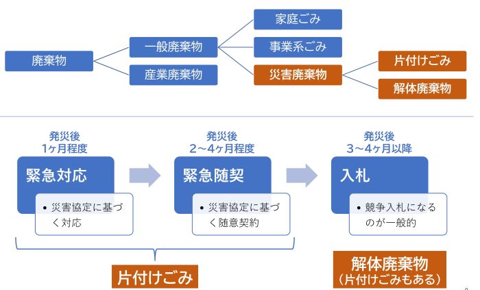 災害廃棄物の種類と仮置場運営の時間の流れ