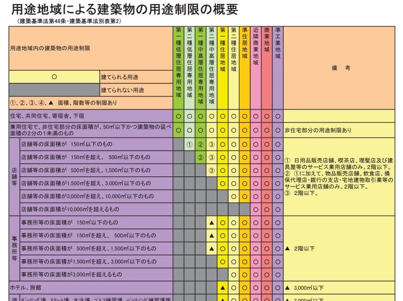 用途地域（抜粋）