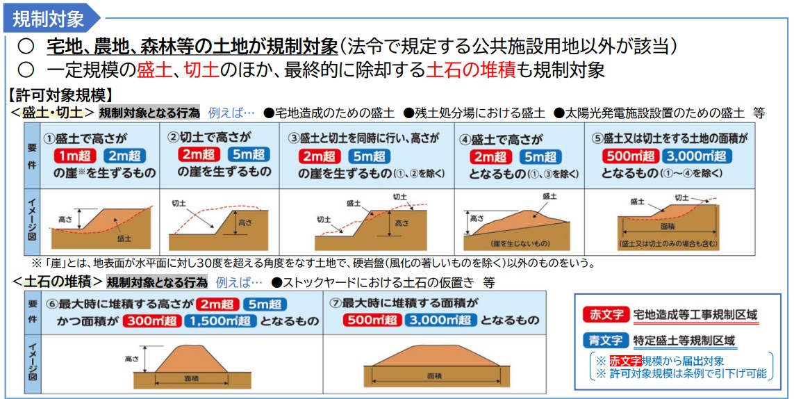 規制对象 ○ 宅地、農地、 森林等の土地が規制対象(法令で規定する公共施設用地以外が該当) ○ 一定規模の盛土、 切土のほか、最終的に除却する土石の堆積も規制対象 【許可対象規模】 <盛土・切土> 規制対象となる行為 例えば・・・ 宅地造成のための盛土 残土処分場における盛土 ●太陽光発電施設設置のための盛土等 ①盛土で高さが1m超 2m超の崖を生ずるもの  ②切土で高さが2m超 5m超の崖を生ずるもの  ③盛士と切土を同時に行い、高さが2m超5m超の崖を生ずるもの (①、②を除く)  ④ 盛土で高さが2m超 5m超となるもの (①、③を除く) ⑤ 盛土又は切土をする土地の面積が500㎡超 3,000㎡超となるもの (①~④を除く)  切土 盛土 切土 切士 盛土 高さ 面積 ※ 「崖」とは、地表面が水平面に対し30度を超える角度をなす土地で、 硬岩盤(風化の著しいものを除く)以外のものをいう。 <土石の堆積 > 規制対象となる行為 例えば・・・ ●ストックヤードにおける土石の仮置き 等 ⑥最大時に堆積する高さが2m超 15m超かつ面積が300㎡超 1,500㎡超 となるもの ⑦最大時に堆積する面積が500㎡超 3,000㎡超となるもの(土又は切土のみの場合も含む) 赤文字 宅地造成等工事規制区域 青文字 特定盛土等規制区域 ※赤文字規模から届出対象 ※許可対象規模は条例で引下げ可能」