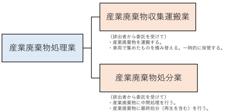 産業廃棄物処理業 産業廃棄物収集運搬業 (排出者から委託を受けて) 産業廃棄物を運搬する。 ・車両で集めたものを積み替える。 一時的に保管する。 産業廃棄物処分業 (排出者から委託を受けて) ・産業廃棄物に中間処理を行う。 産業廃棄物に最終処分 (再生を含む)を行う。