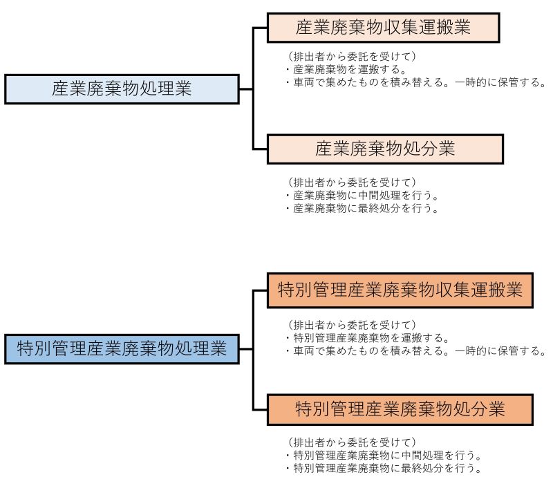 産業廃棄物収集運搬業 (排出者から委託を受けて) 産業廃棄物を運搬する。 産業廃棄物処理業 ・車両で集めたものを積み替える。 一時的に保管する。 産業廃棄物処分業 (排出者から委託を受けて) ・産業廃棄物に中間処理を行う。 産業廃棄物に最終処分を行う。 特別管理産業廃棄物処理業 特別管理産業廃棄物収集運搬業 (排出者から委託を受けて) 特別管理産業廃棄物を運搬する。 車両で集めたものを積み替える。 一時的に保管する。 特別管理産業廃棄物処分業 (排出者から委託を受けて) ・特別管理産業廃棄物に中間処理を行う。 特別管理産業廃棄物に最終処分を行う。