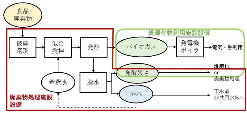 食品 廃棄物 資源化利用施設設備 破碎 混合 発電機 発酵 バイオガス ▶電気・熱利用 選別 搅拌 ボイラ 発酵残さ 堆肥化 or 廃棄物処理 希釈水 脫水 排水 下水道 公共用水域~ 廃棄物処理施設 設備