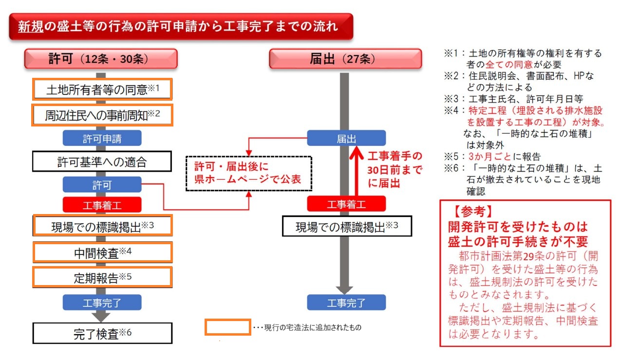 新規の盛土等の行為の許可申請から工事完了までの流れ 許可(12条30条) 土地所有者等の同意 ※1 周辺住民への事前周知※2 許可申請 届出 (27条) 届出 許可基準への適合 許可・届出後に 県ホームページで公表 許可 工事着手の 30日前まで に届出 工事着工 工事着工 現場での標識掲出 ※3 現場での標識掲出 ※3 中間検査 ※4 定期報告 ※5 工事完了 工事完了 完了検査※6 ※1:土地の所有権等の権利を有する 者の全ての同意が必要 ※2: 住民説明会、 書面配布、 HPな どの方法による ※3:工事主氏名、 許可年月日等 ※4: 特定工程 (埋設される排水施設 を設置する工事の工程) が対象。 なお、「一時的な土石の堆積」 は対象外 ※5:3か月ごとに報告 ※6:「一時的な土石の堆積」 は、土 石が撤去されていることを現地 確認 【参考】 開発許可を受けたものは 盛土の許可手続きが不要 都市計画法第29条の許可 (開 発許可)を受けた盛土等の行為 は、盛土規制法の許可を受けた ものとみなされます。 ただし、盛土規制法に基づく 標識掲出や定期報告、 中間検査 は必要となります。