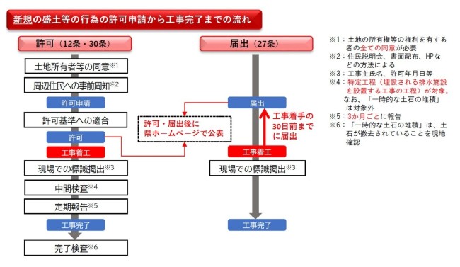 盛土規制法の手続きの流れ
