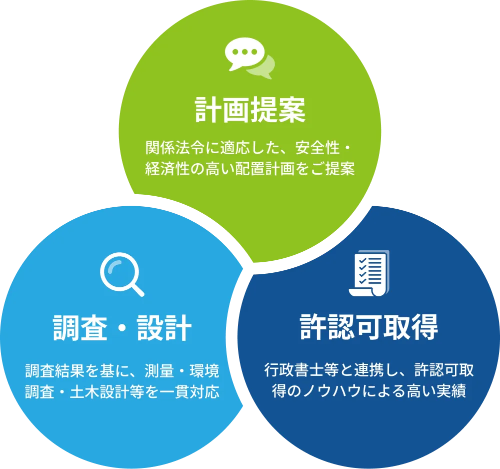 計画立案 調査・設計 許認可取得 最適化コントロール力