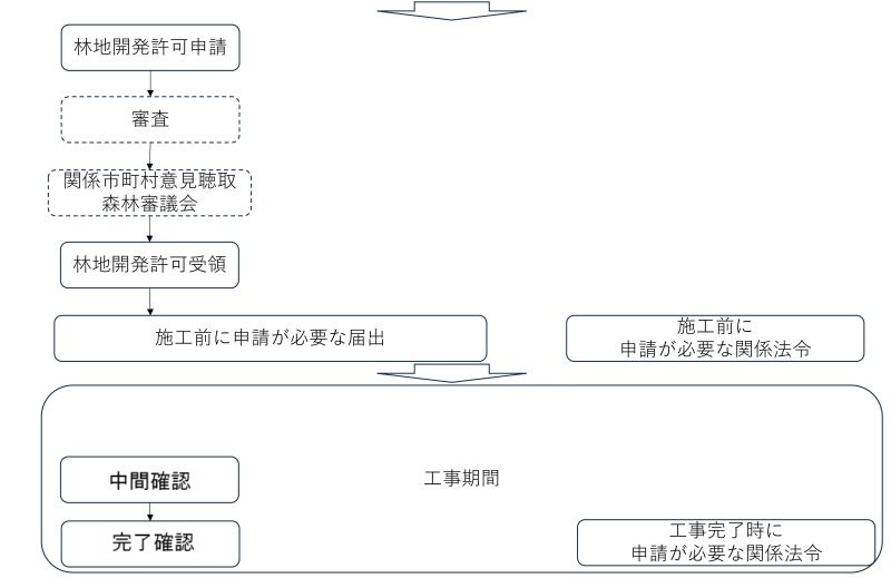 林地開発の流れ３