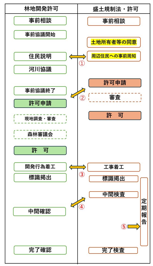 林地開発許可と盛土規制法許可の流れ