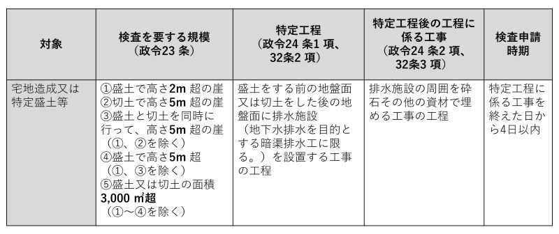 盛土規制法　中間検査